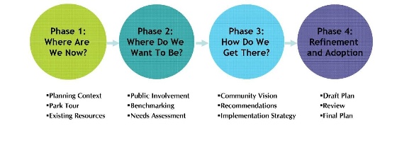 master plan process