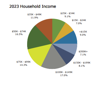 2023 Household Income